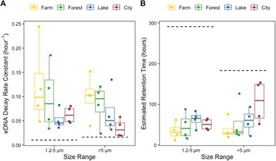 Bacterial abundance and pH associate with eDNA degradation in water from various aquatic ecosystems in a laboratory setting
